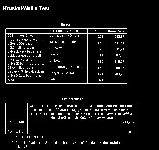 Politika Hükümet / Muhalefet Değerlendirmesi Hükümetin Başarı Derecesi Hükümetin icraatlarını genel olarak düşündüğünüzde, hükümeti ne kadar başarılı veya başarısız bulduğunuzu söyleyebilir misiniz?