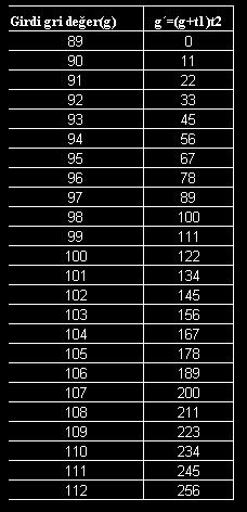 Kontrast Germe (Contrast strech) Historamı aşağıda verilen örüntüde historamdan da örüleceği ibi ri değer aralığı 89 ile arasındadır.