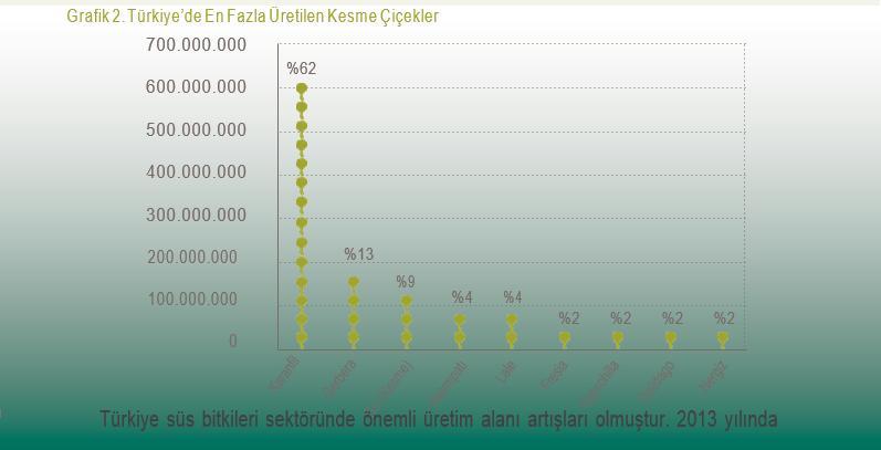 www.melliferalojistik.com.tr Orkide 13.800 270.200 14.100 272.400 0,0 Statice 26.500 190.000 27.600 213.000 0,0 Diğer Kesme Çiçekler 427.932 27.505.100 422.212 26.680.400 2,6 Toplam 11.046.812 1.025.