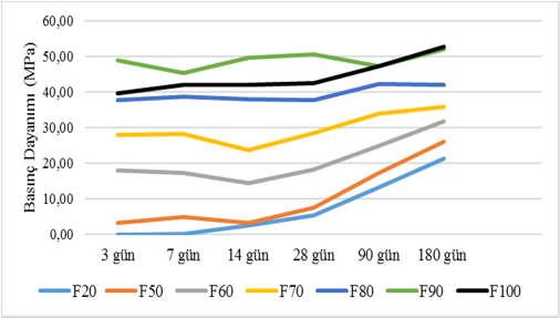 arasındaki fark 30,77 MPa olarak tespit edilmiştir Kür sıcaklığının artışı ile birlikte basınç dayanımında artış gözlenmiştir.
