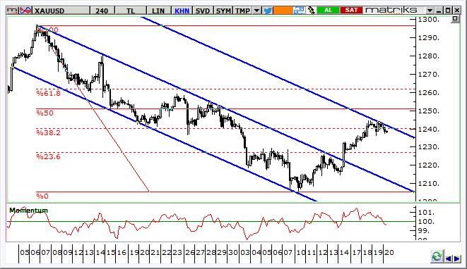 Altın Teknik Analizi Ons altın fiyatları hem teknik hem temel anlamda güç kaybediyor. Teknik açıdan grafikte görülen alçalan kanal direnci aşılamadı ve momentum zayıflamay işaret ediyor.