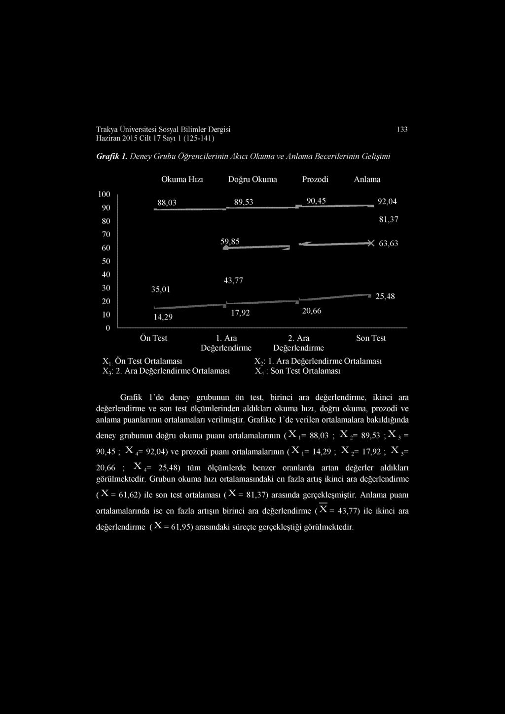 133 Grafik 1. Deney Grubu Öğrencilerinin Akıcı Okuma ve Anlama Becerilerinin Gelişimi 100 90 80 70 60 50 40 30 20 10 0 Okuma Hızı 88,03 35,01 14,29 Ön Test Doğru Okuma 59,85 43,77 89,53 17,92 1.