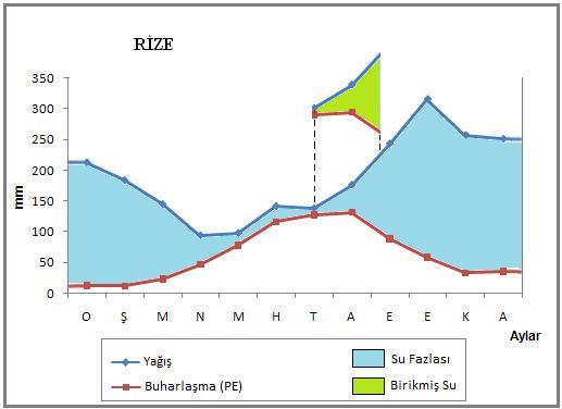 Buna göre sıcaklığ ın en düşük olduğu Şubat ayında 12.4 mm olan buharlaşma, Ağustos ayında 130.9 mm ile en yüksek değere ulaşır.