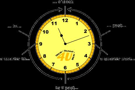 UNIT 60 Telling tıme- Giving the date (Zamanı anlatmak ve tarih vermek) İNGILIZCE ZAMANI SÖYLEMEK What time is it? It s eleven past eleven SAAT SORMA What time is it? Saat kaç? It s one o clock.