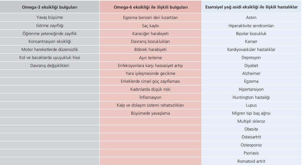 1 - Omega 3 6 9 arasındaki farklar? Omega 3: Omega 3 yağ asitleri çoklu doymamış yağ asitleridir. Bunlar damar sertliğine karşı koruyucu tipte olan doymamış yağ asitleri olarak da geçebilir.