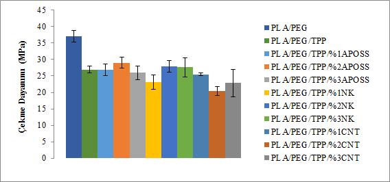 Şekil 1. PLA Bazlı Kompozitlerinin Çekme Dayanımı Değerleri (Tensile Strengths Values of the PLA Based Composites) Şekil 2.