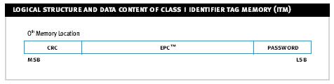 65 Şekil 5-2 Class I Kimlik Etiket Belleği (ITM) data içeriği ve organizasyonu 5.3.2 EPC nin Tanımı Bu tanım Auto-ID Merkezi tarafından yapılmıştır [22].