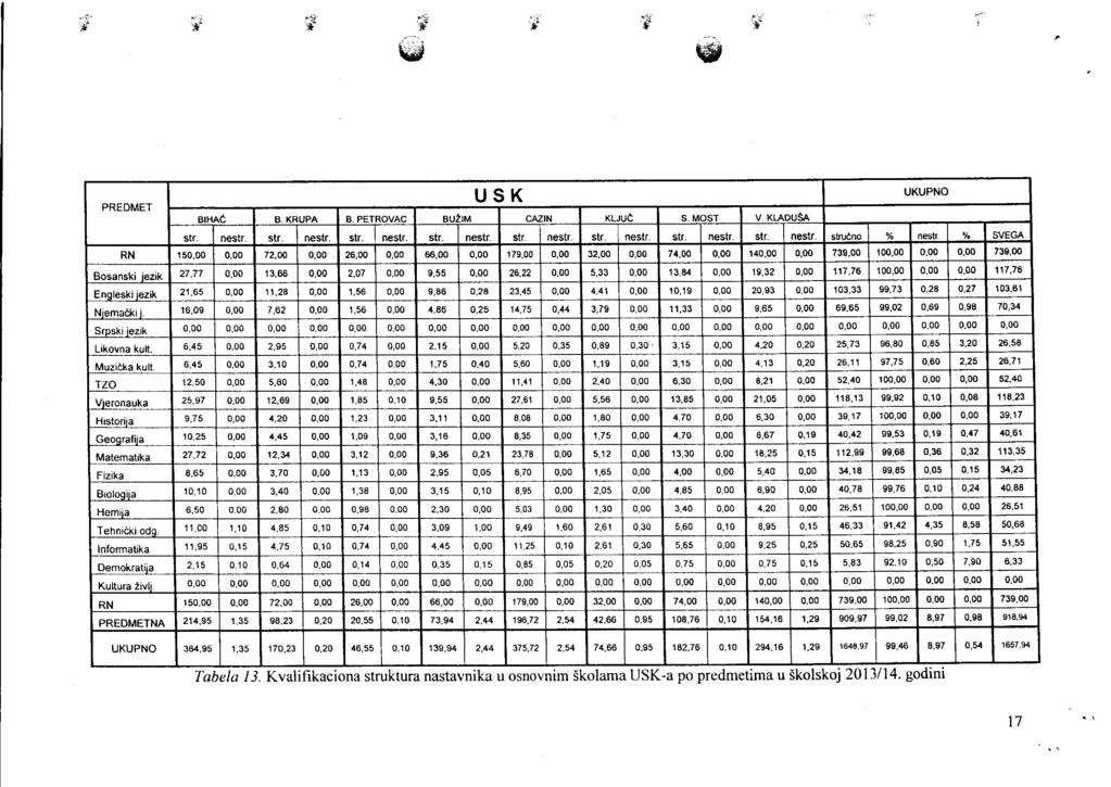 ,1:. f ii bd * '*- i';ii PREDMET USK UKUPNO BIHAC B. KRUPA B. PETROVAC EUZM CAZIN S. MOST V, KLADUSA str. nestr. str. nestr. str. nestr. str. nestr. str. nestr. sr. nestr. str. nestr. str. nestt.