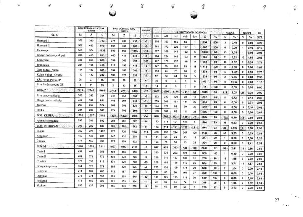 . H'."; r:i 'il ::i 5 'i.,. BROi UCCNI (A KRAj.. 2013/la l 9+ -"( NEOCJ. PR. Skola M z M z l-tll odl. dob. s u. S s ocj_ tlarmani I 372 390 371 386 7s7:: j 202 323 169 59 1.::.74, 1oo.
