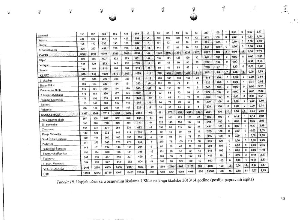 s t- \MJ ii '5 F w Skokovl Stijena Sturlia TrzaakaRaJtela KljuC Vehgrci Sanrca 5- oktoba{ iiasan KikiC Prva sanska akola 155 '133 90 59 60 13 287 100 1 0 0,00 432 425 431 423 289 199 168 154 42.