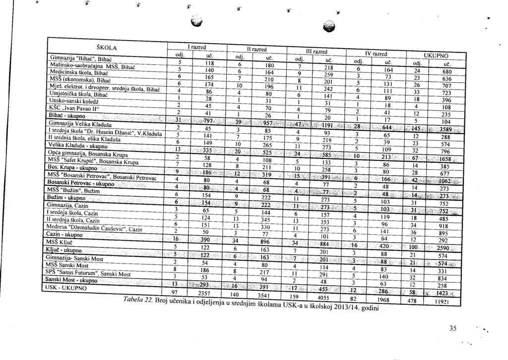 q *. 't..$ s SKOLA Il razed ':---:...--- III razred odi. uc. t'v mned odj. UKUPNO uc. 5 ss uc. ll8 odi. 6 ua, 180 odi. 7 uc.