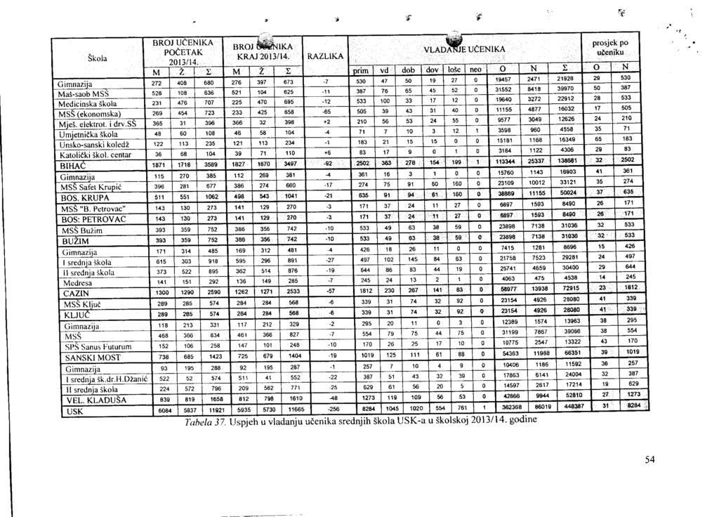 Skola BROJ UCENIKA POEETAK 20t3/14. MIZ x M t Dnm vd' dob lose neo o N ' o N Gimnaziia 27?