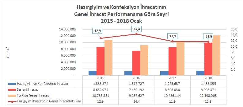 Hazırgiyim ve Konfeksiyon İhracatının Genel İhracattaki Payı %11,8 2018 yılının Ocak ayında hazırgiyim ve konfeksiyon ihracatının Türkiye genel ihracatındaki payı %11,8 olarak hesaplanmıştır.