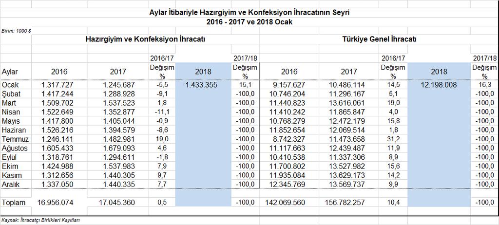 Almanya, İspanya ve İngiltere 2018 Yılı Ocak Ayının En Fazla İhracat Yapılan Ülkeleri 2018 yılının Ocak ayında Türkiye den en fazla hazırgiyim ve konfeksiyon ihraç edilen ülkeler Almanya,