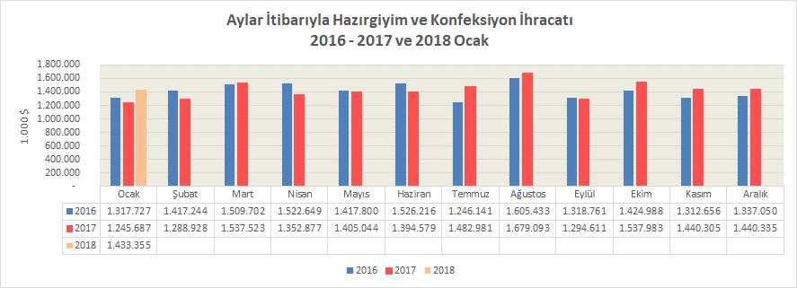 Yılın ilk ayında Almanya ya %13,4 oranında artışla 304,6 milyon dolarlık ihracat yapılırken, İspanya ya %21,4 artışla 165,5 milyon dolarlık ve İngiltere ye %14,1 artışla 155,6 milyon dolarlık