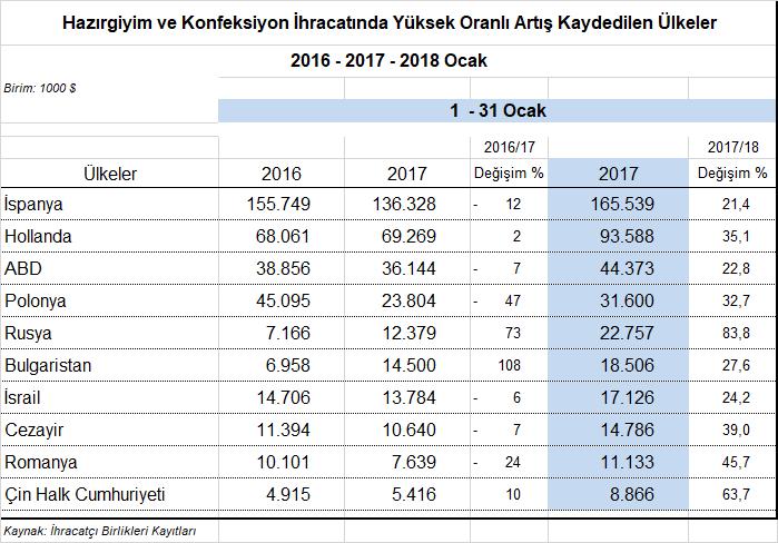 oranlı bir artış göze çarpmaktadır. İhracat artışında öne çıkan diğer ülkeler ise Polonya, Bulgaristan, İsrail Cezayir ve Romanya olmuştur.