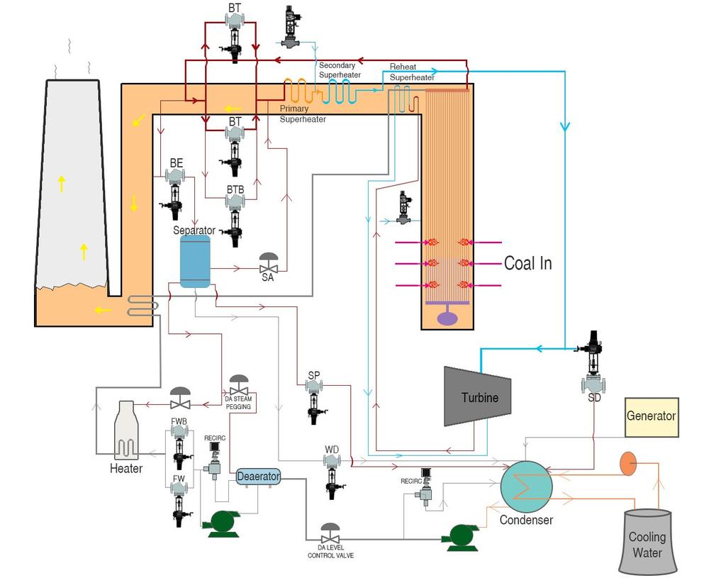 www.rexa.com SÜPERKRİTİK BAŞLATMA SİSTEMİ Süperkritik ve Ultra Süperkritik santraller, önümüzdeki yıllar boyunca küresel elektrik üretiminin önemli bir parçası olarak kalacaktır.