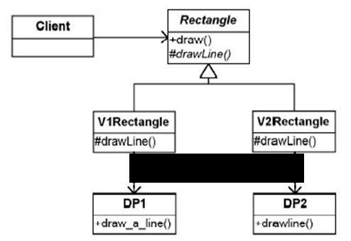 ÖNERİLEN ÇÖZÜM (1): ÖRNEK KALIP GERÇEKLEMELERİ BRIDGE İki tip farklı dikdörtgen varsa bunlar bir üst sınıftan kalıtımla türetilir. Bu ikisinin çizim metotları istenen iki farklı şekilde gerçeklenir.