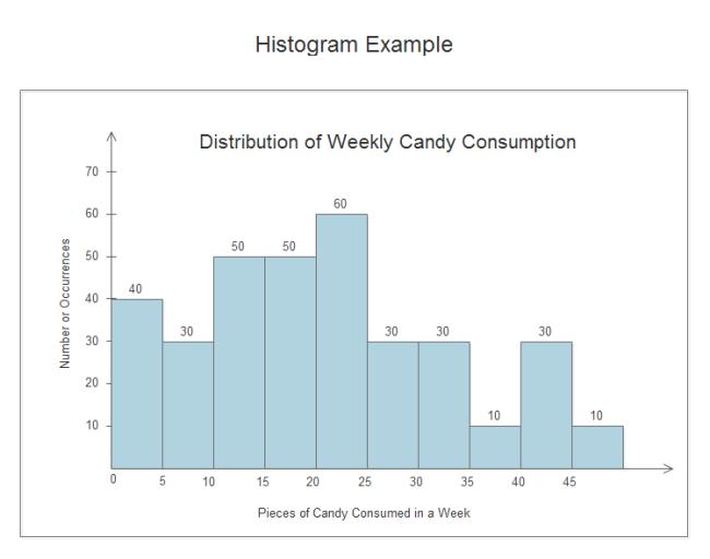 Histogram analizi Basit istatistiksel sınıfları gösteren grafik Veri setindeki