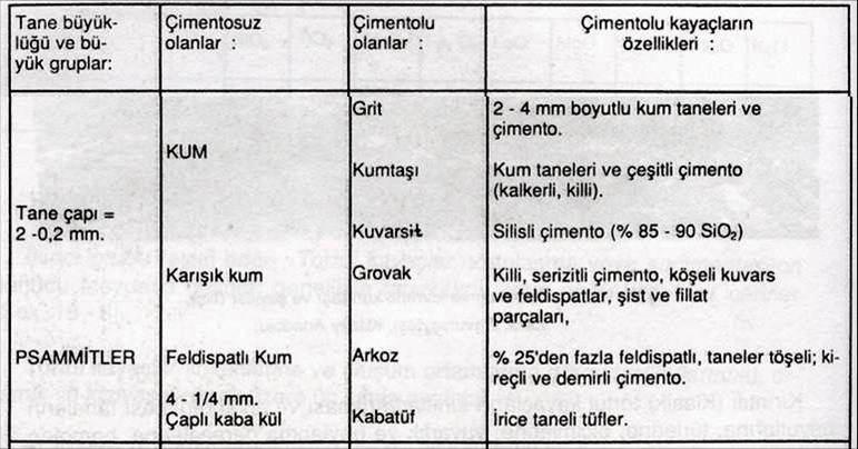 kil, silt boyutundaki tanelerden oluşan çimentolu kayaçlardır.