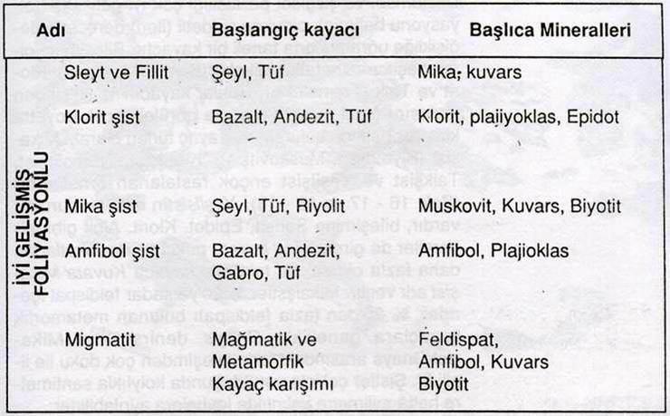 ile birlikte meydana gelen metamorfizmaya Rejyonal metamorfizma; dip kısımlarının yavaş yavaş çökmesi ile onbinlerce metre kalınlıkta tortulların (sedimentlerin) biriktirdiği okyanus havzalarında