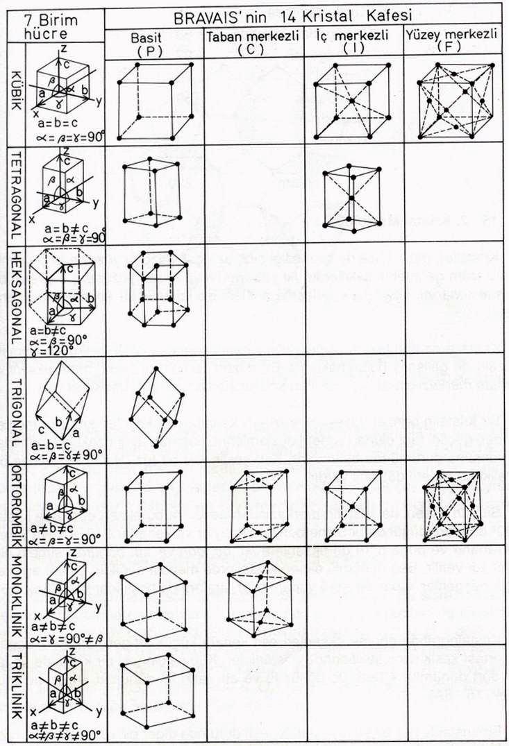 monoklinik, üç hacim merkezli veya iç merkezli (I) kübik, tetragonal, ortorombik 2 Yüzey merkezli (F) kübik ve ortorombik olmak üzere toplam 14 kristal kafesi