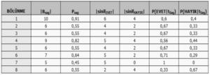 Sağ )/( T ) = 10/11 = 0,91 P EVET/tSağ = ( TSınıfEVET )/( B Sağ ) = 6/10 = 0,6