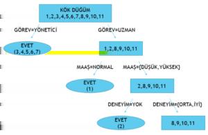 Her bölünme için Gini sol ve Gini sağ değerleri hesaplanır. Şekil 21.