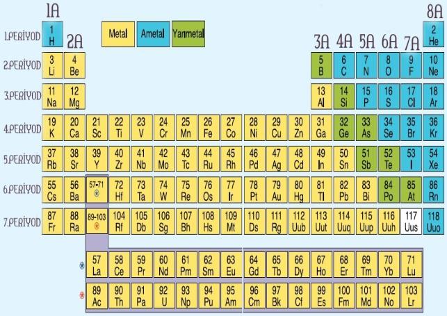 3. ÜT MA YAPS V ÖZK PYOK SS Per yod k S stem n Özell kler lementler n keşfed lmes nden t baren sürekl olarak artması elementler n bell özell kler ne göre sınıﬂandırılması ht yacı doğurmuştur.