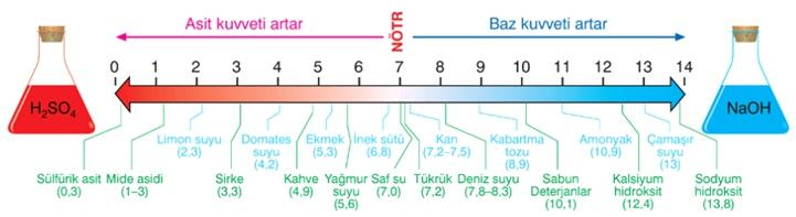 3. ÜT MA YAPS V ÖZK ph Ölçeğ ÖT Maddeler n as t m baz mı olduğunu ve dereces n gösteren ölçeğe ph ölçeğ den r. ph ölçeğ 14 b r mden oluşmuştur. 0-7 arası as d k maddelerd r.