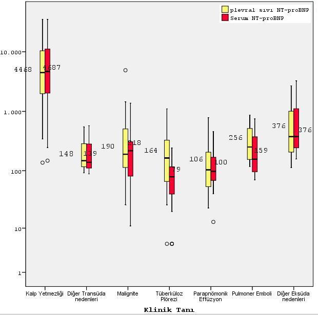 Şekil 8 Serum ve plevral sıvı NT-proBNP seviyelerinin klinik tanılara göre box-plots grafiği Kutular medyan ve çeyrek aralıkları