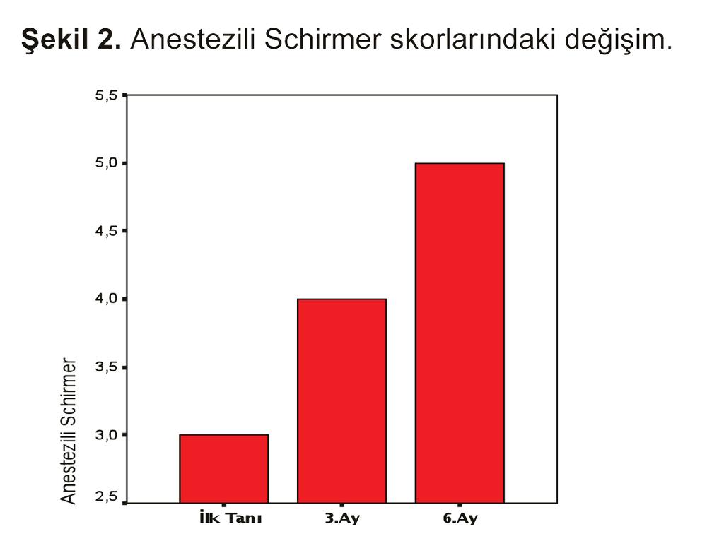 Siklosporin A (Restasis, Allergan, Waco, TX) tedavisinin etkinliği Sjögren ve Sjögren olmayan kuru göz olguları arasında klinik bulgu ve subjektif semptomlara dayanılarak karşılaştırıldı.