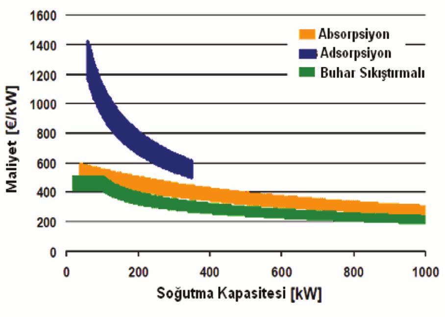 Bulent Orhan:Sablon 22.08.2012 15:01 Page 66 küçük kapasitelerde kw başına soğutma maliyeti çok daha fazladır (Şekil 9). Şekil 9.