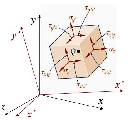 GENEL YÜKLEME DURUMUNDA GERİLME ANALİZİ Söz konusu kübik eleman koordinat eksenleri do ndürüldüğünde, aynı gerilme hali farklı bir bileşen takımıyla temsil edilecektir.
