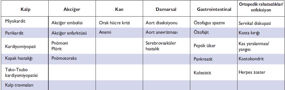 ve Marfan Sendromu gibi aortun media tabakasının dejenerasyonu ile birlikte olan risk faktörleri mevcudiyetinde ortaya çıkar. Tanı Torax Anjio-BT ile konur (97).