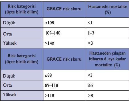 Tablo-2: Grace Risk Skoruna göre düşükorta ve yüksek risk kategorilerinde hastaneiçi ve 6.aylarda gerçekleşebilecek ölüm oranları (17). 1.