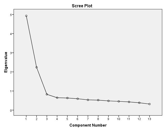 Appendix Appendix 1: Kaiser-Meyer-Olkin and Bartlett s Test of Sphericity results for EL Scale Kaiser-Meyer-Olkin Value,90 32061,74 Bartlett s Test Value 78 p,00 * p<,01 Appendix 2: Analyse of Item