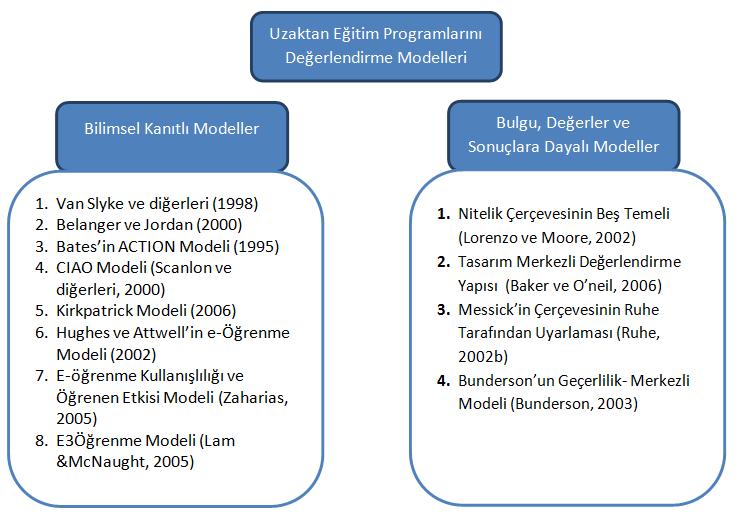 Van Slyke, Kittner ve Belanger'ın (1998) öne sürdüğü model, özellikle bağlamsal (giriş) değişkenlerle sonuç değişkenleri (ürün) arasındaki ilişkiyi anlatan bir ders ortamı modelidir.