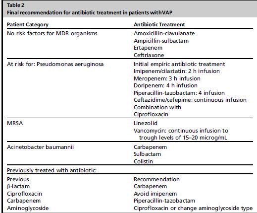 Management of Ventilator-Associated Pneumonia Diaz E,