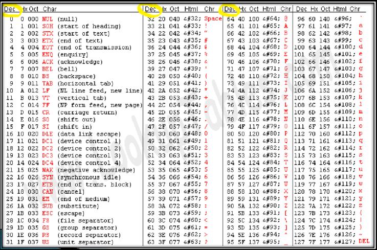 ASCII karakter kodlama ASCII kodlamasına göre, sıklıkla