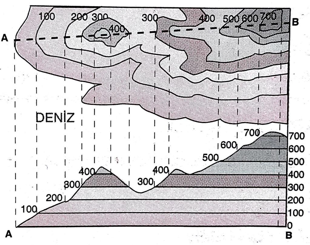 İzohips eğrilerinin birbirlerine iyice yaklaştığı yerlerde (sıklaştığı); Eğim fazla Akarsuyun akış hızı fazla Hidroelektrik potansiyeli fazla Kıta