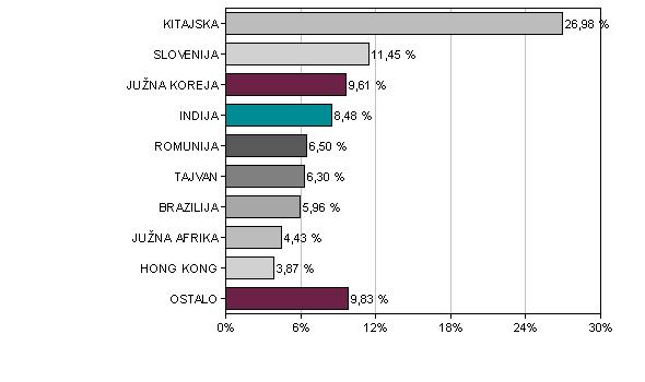 ALTA EMERGING (september 0 Gibanje EMERGING od Gibanje.0.0 do vzajemnega.0.0 sklada ALTA BrazilRussiaIndiaChina od 0.. 00 do do 0. 0... 0 Struktura premoženja EMERGING po vrsti Struktura naložb premoženja (v na dan vzajemnega.