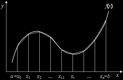 Müəyyən inteqralların hesablanması Analitik halda ibtidai funksiyası olmayan və ya çox mürəkkəb olan aşağıdakı müəyyən inteqralı sonlu intervalda hesablayaq: Riyazi