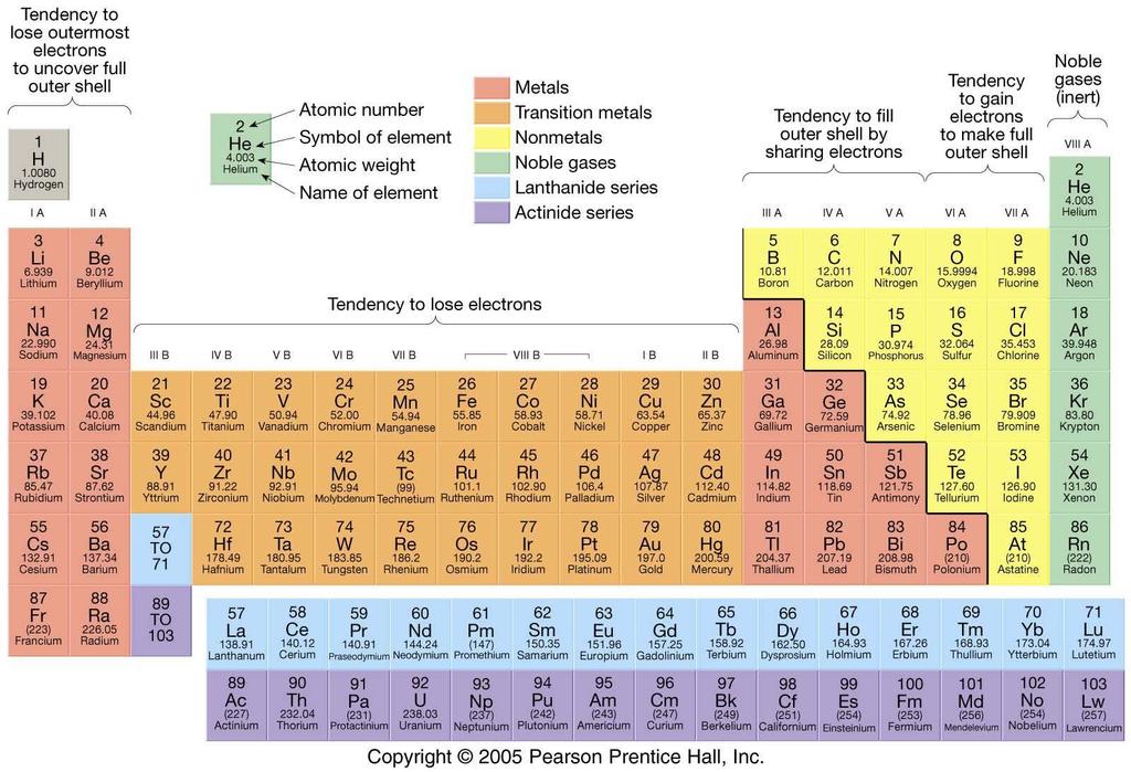 Elementlerin Periyodik Tablosu En dış elektronu kaybetme eğilimi Atom numarası Element simgesi Atom ağırlığı Metaller Geçiş metalleri Non-metaller Asal gazlar Elektronları