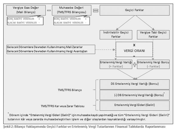 3. GEÇİCİ FARK, ZAMANLAMA FARKI İLİŞKİSİ IAS/TMS 12, işlemlerin ve diğer olayların vergisel sonuçlarının, işlemlerin ve diğer olayların muhasebeleştirildiği şekilde muhasebeleştirmesini zorunlu kılar.