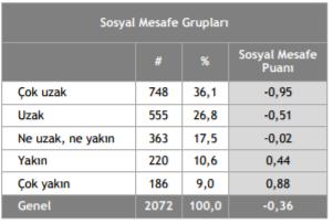 Bu durum, nüfus yoğunluğu ile açıklanabilir ama vurgulamak gerekir ki fiziki sosyal yakınlık ile duygusal yakınlık arasında her zaman doğrudan olumlu bir ilişki de kurulamayabilir.