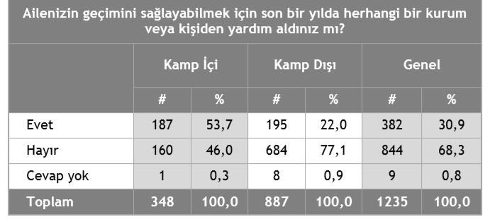 35 Suriyelilerin Türkiye de hangi alanlarda hangi yoğunlukta sorun yaşadıkları hangi alanlarda hizmetlerden memnun oldukları sorulduğunda, en olumlu hizmet alanının 100 üzerinden 72,8 puanla sağlık