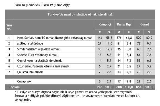 41 Suriyelilerin kendiniz ve aileniz için Türkiye de bir gelecek olduğuna inanıyor musunuz? sorusuna yarısından fazlasının (% 50,3) net biçimde evet cevabı vermesi anlamlıdır.