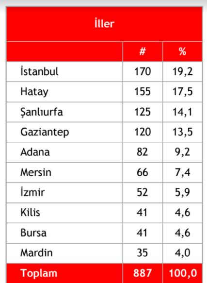 Vatandaşı + 7.591 Suriyeli = 9.680 Türk Toplumu (T.C.