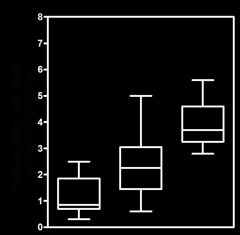 CYP2C19 CYP2C19 Genotip Vorikonazol Genotype Beyaz Siyah Japon Çinli Homozigot